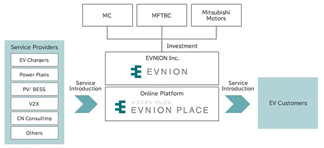 EVINION -EV services _Mitsubishi